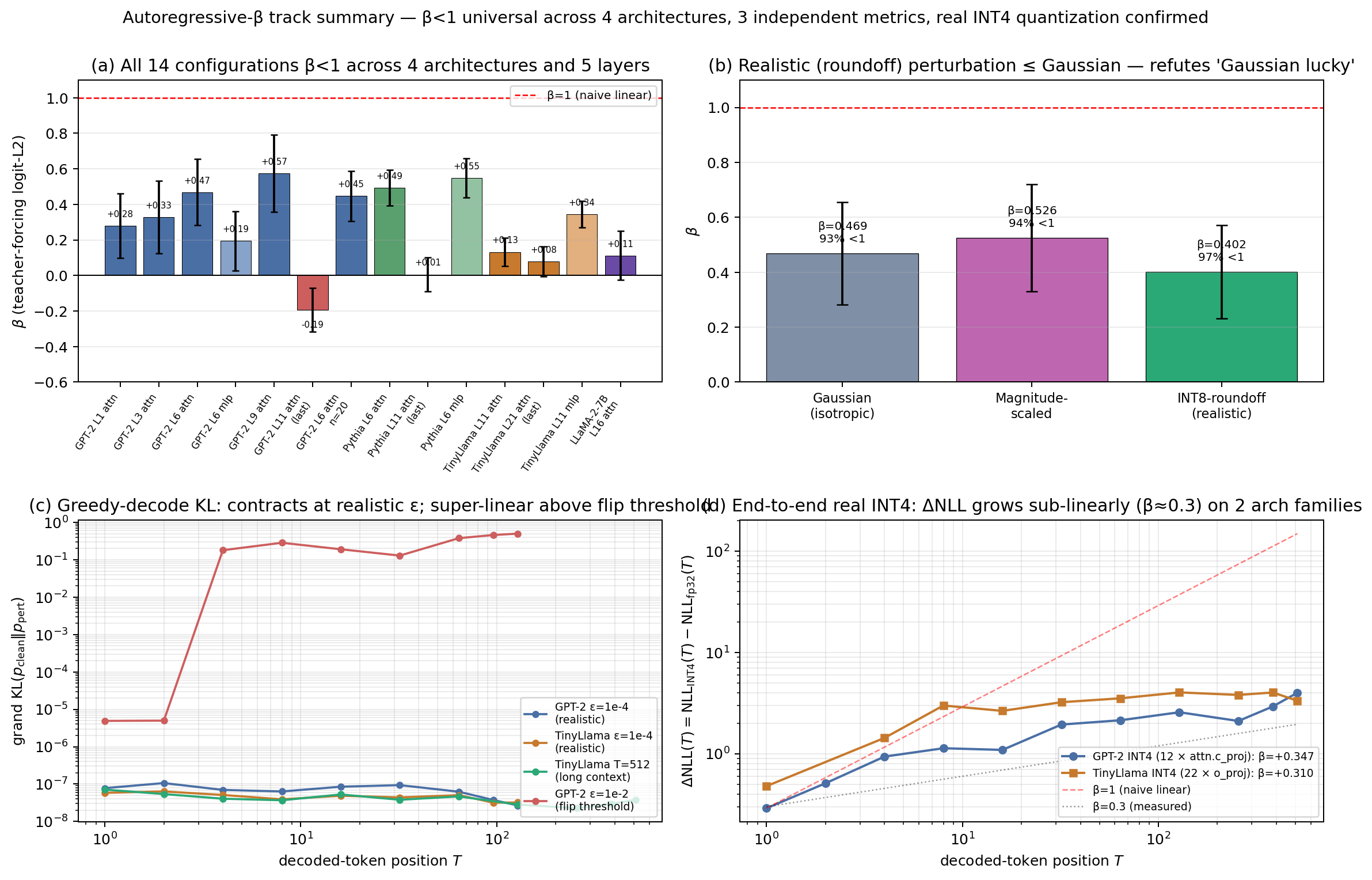 Autoregressive β across 4 architectures, 3 independent metrics